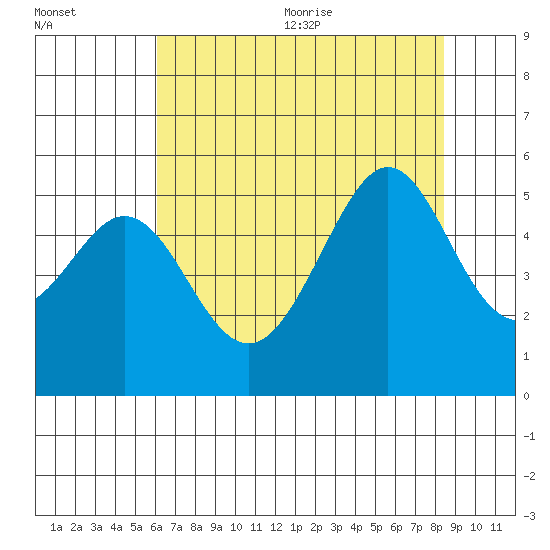 Oakland Middle Harbor tide chart for Monday, July 24, 2023