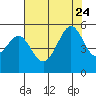 Oakland Middle Harbor tide chart for Monday, July 24, 2023