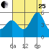 Oakland Middle Harbor tide chart for Tuesday, July 25, 2023