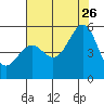 Oakland Middle Harbor tide chart for Wednesday, July 26, 2023
