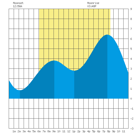 Oakland Middle Harbor tide chart for Thursday, July 27, 2023