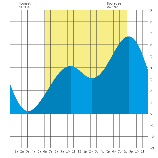 Oakland Middle Harbor tide chart for Friday, July 28, 2023