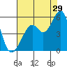 Oakland Middle Harbor tide chart for Saturday, July 29, 2023