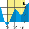 Oakland Middle Harbor tide chart for Monday, July 31, 2023