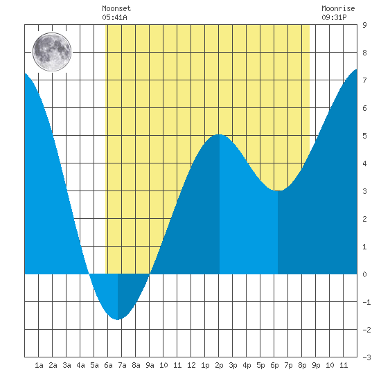 Oakland Middle Harbor tide chart for Monday, July 3, 2023