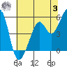 Oakland Middle Harbor tide chart for Monday, July 3, 2023