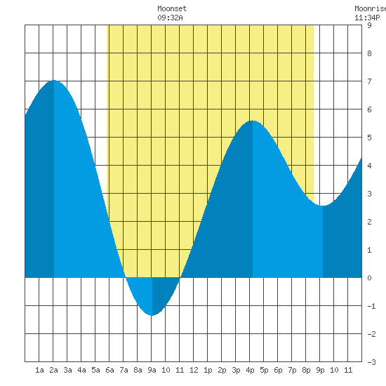 Oakland Middle Harbor tide chart for Thursday, July 6, 2023