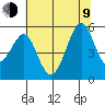 Oakland Middle Harbor tide chart for Sunday, July 9, 2023