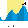 Oakland Middle Harbor tide chart for Thursday, August 10, 2023