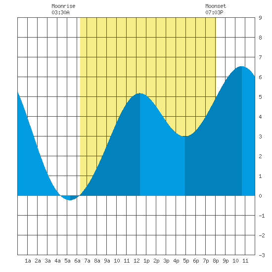 Oakland Middle Harbor tide chart for Sunday, August 13, 2023