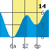 Oakland Middle Harbor tide chart for Monday, August 14, 2023