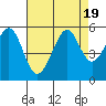 Oakland Middle Harbor tide chart for Saturday, August 19, 2023