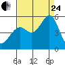 Oakland Middle Harbor tide chart for Thursday, August 24, 2023