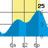 Oakland Middle Harbor tide chart for Friday, August 25, 2023