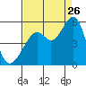 Oakland Middle Harbor tide chart for Saturday, August 26, 2023