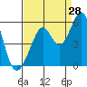 Oakland Middle Harbor tide chart for Monday, August 28, 2023