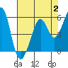 Oakland Middle Harbor tide chart for Wednesday, August 2, 2023