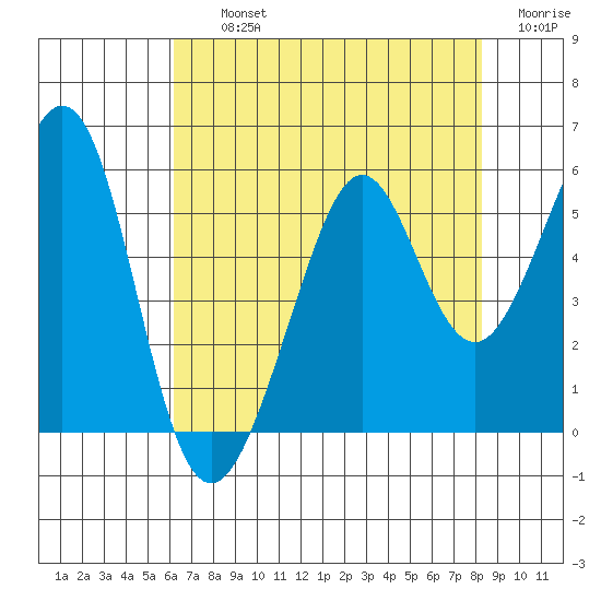 Oakland Middle Harbor tide chart for Thursday, August 3, 2023