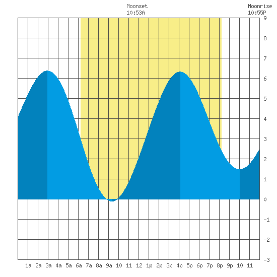 Oakland Middle Harbor tide chart for Saturday, August 5, 2023