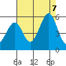 Oakland Middle Harbor tide chart for Monday, August 7, 2023