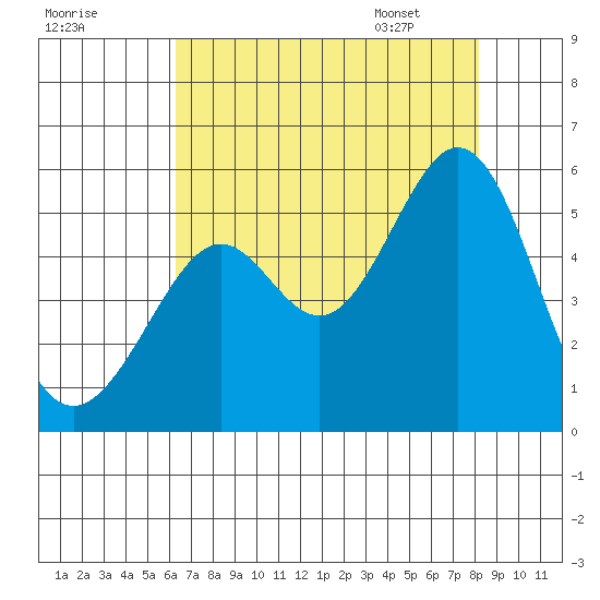 Oakland Middle Harbor tide chart for Wednesday, August 9, 2023