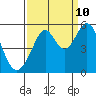 Oakland Middle Harbor tide chart for Sunday, September 10, 2023