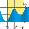 Oakland Middle Harbor tide chart for Monday, September 11, 2023