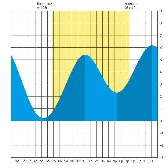 Oakland Middle Harbor tide chart for Tuesday, September 12, 2023