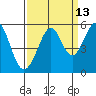Oakland Middle Harbor tide chart for Wednesday, September 13, 2023