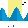 Oakland Middle Harbor tide chart for Sunday, September 17, 2023