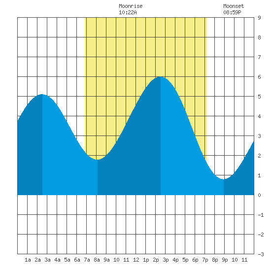 Oakland Middle Harbor tide chart for Monday, September 18, 2023
