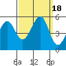 Oakland Middle Harbor tide chart for Monday, September 18, 2023