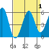 Oakland Middle Harbor tide chart for Friday, September 1, 2023
