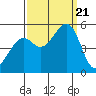 Oakland Middle Harbor tide chart for Thursday, September 21, 2023
