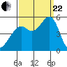 Oakland Middle Harbor tide chart for Friday, September 22, 2023