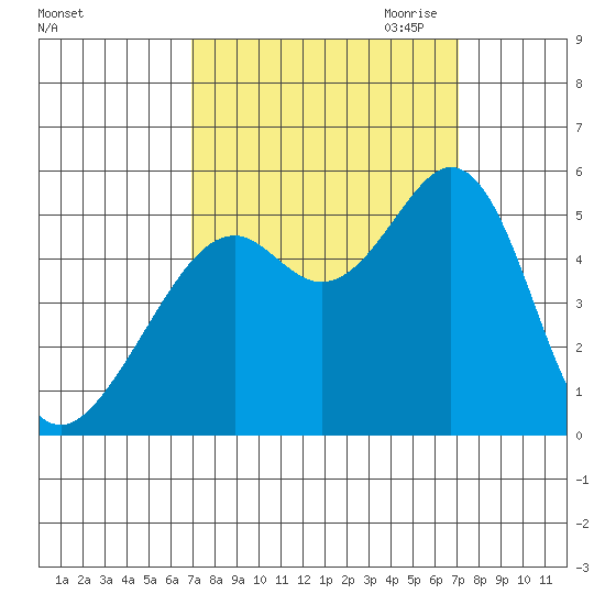 Oakland Middle Harbor tide chart for Saturday, September 23, 2023
