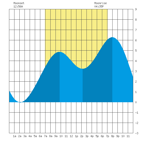 Oakland Middle Harbor tide chart for Sunday, September 24, 2023