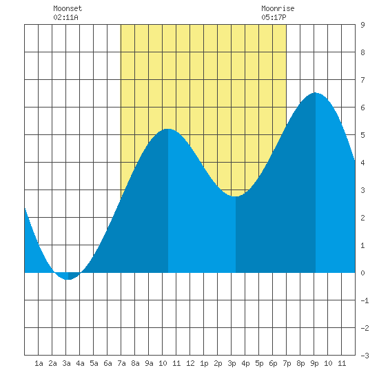 Oakland Middle Harbor tide chart for Monday, September 25, 2023