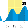 Oakland Middle Harbor tide chart for Monday, September 25, 2023