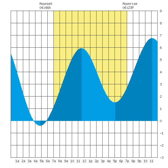Oakland Middle Harbor tide chart for Wednesday, September 27, 2023