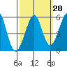 Oakland Middle Harbor tide chart for Thursday, September 28, 2023