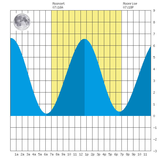 Oakland Middle Harbor tide chart for Friday, September 29, 2023