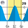 Oakland Middle Harbor tide chart for Friday, September 29, 2023