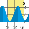 Oakland Middle Harbor tide chart for Saturday, September 2, 2023