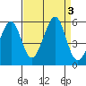 Oakland Middle Harbor tide chart for Sunday, September 3, 2023