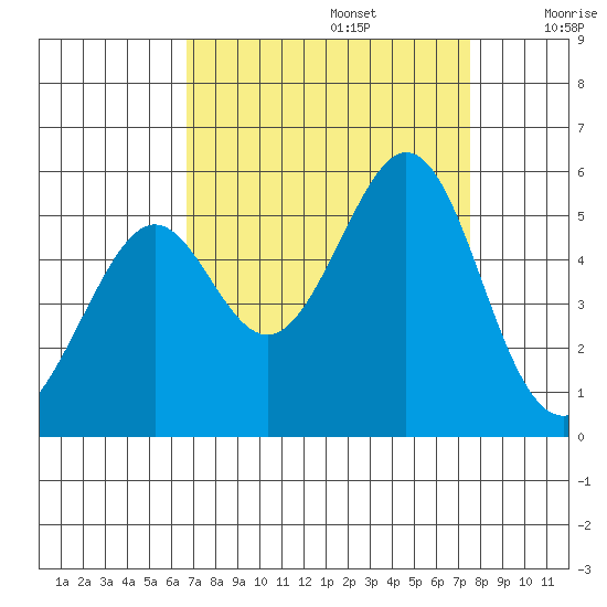 Oakland Middle Harbor tide chart for Tuesday, September 5, 2023