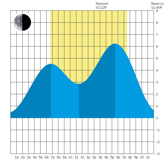 Oakland Middle Harbor tide chart for Wednesday, September 6, 2023