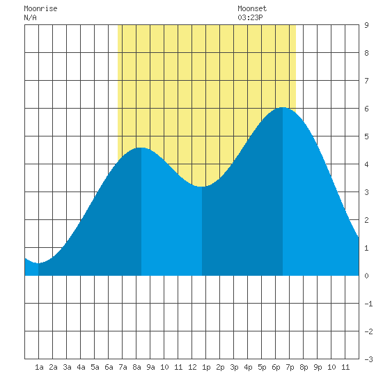 Oakland Middle Harbor tide chart for Thursday, September 7, 2023