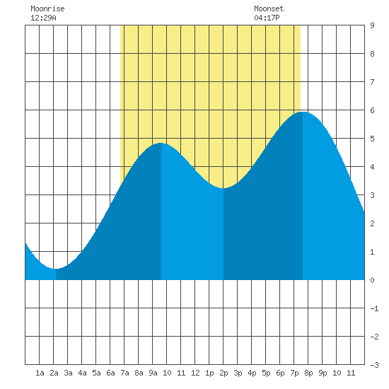 Oakland Middle Harbor tide chart for Friday, September 8, 2023