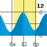 Oakland Middle Harbor tide chart for Thursday, October 12, 2023